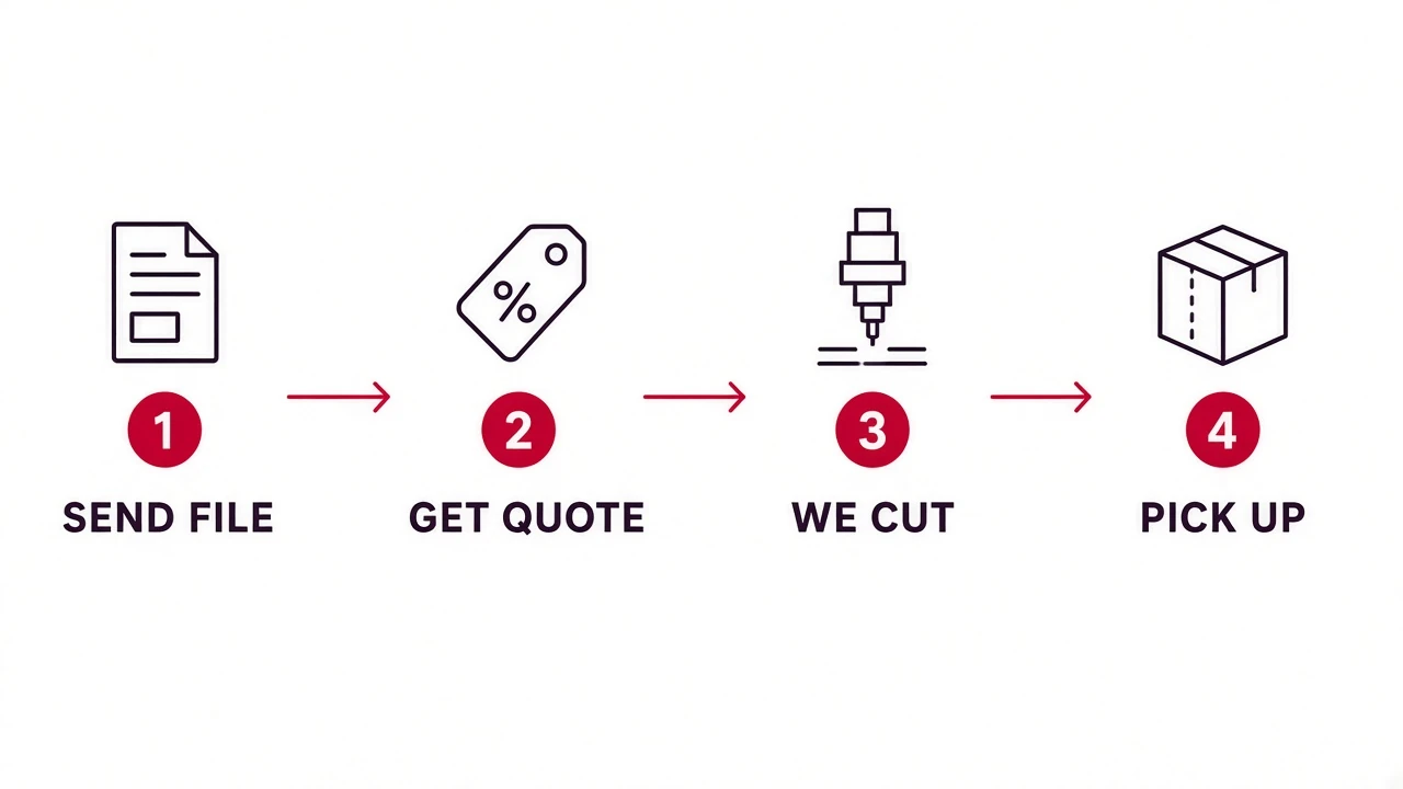 Four step CNC cutting order process: send file, get quote, we cut, pick up